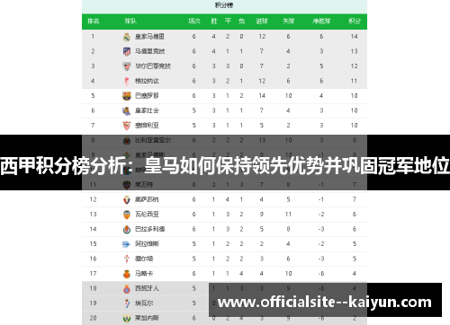 西甲积分榜分析:皇马如何保持领先优势并巩固冠军地位 西甲积分榜分析:皇马如何保持领先优势并巩固冠军地位